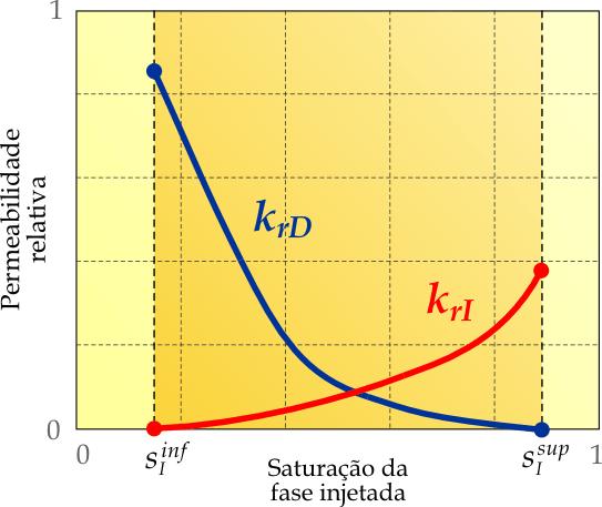 CAPÍTULO 2 MODELO MATEMÁTICO 21 fluidos. Assim, para os fluidos considerados, a densidade pode estar relacionada com a pressão 2 mediante relações funcionais da forma ρ = ρ ( P ) ; = (2.