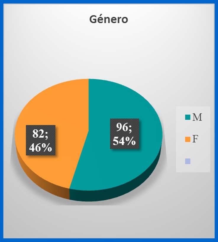 Resultados Perfil