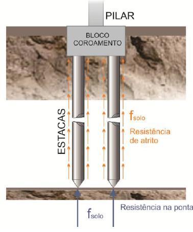 TIPOS DE FUNDAÇÕES Fundações Indiretas Transmitem as cargas por atrito ao longo do fuste e por compressão na