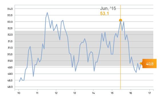 ESTOQUES DE PRODUTOS FINAIS O indicador de julho de 2016 é de 49,8 pontos.