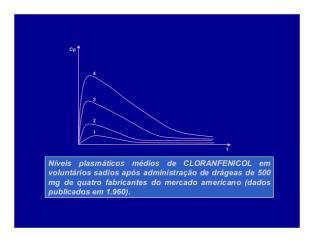 Histórico e Conceitos Bioequivalência e Equivalência Farmacêutica Controle de Qualidade Inicialmente a eficácia clínica era atribuída apenas à