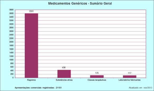 Medicamento de Referência É o produto inovador registrado no órgão federal responsável pela vigilância sanitária e comercializado no País, cuja eficácia, segurança e qualidade foram comprovadas