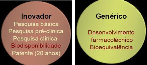 Intercambialidade X Medicamento Similar Aquele que contém o mesmo ou os mesmos princípios ativos,