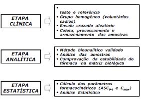 não demonstrarem diferenças significativas na quantidade e na velocidade de fármaco absorvido.