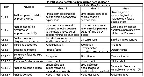 AVALIAÇÃO ECONÔMICO-FINANCEIRA A avaliação dos imóveis utilizar-se-á da metodologia verificada na Norma Brasileira de Avaliação de Bens NBR 14653-1 Procedimentos Gerais e NBR 14653-4 da Associação