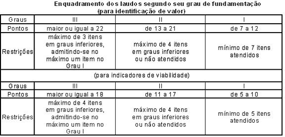 O valor do imóvel que será estabelecido pelo laudo de avaliação, a ser realizado por empresa independente, indicará o Valor de Mercado do Empreendimento, ou seja, a quantia mais provável pela qual