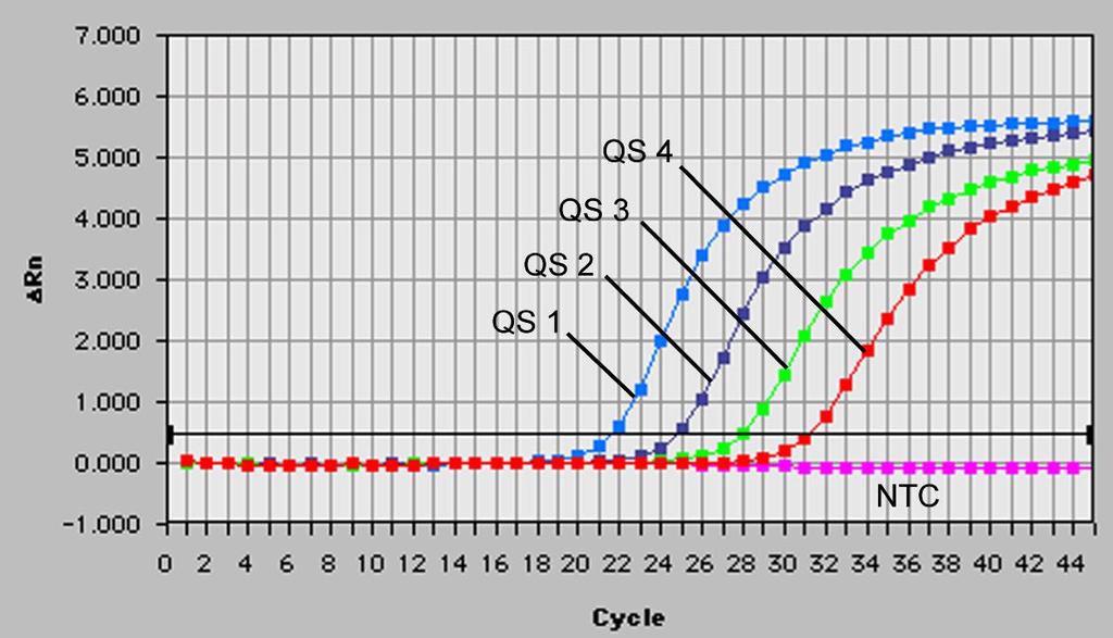 Fig. 25: Detecção dos Padrões de quantificação (CMV QS 1-4) através da detecção de um sinal de fluorescência