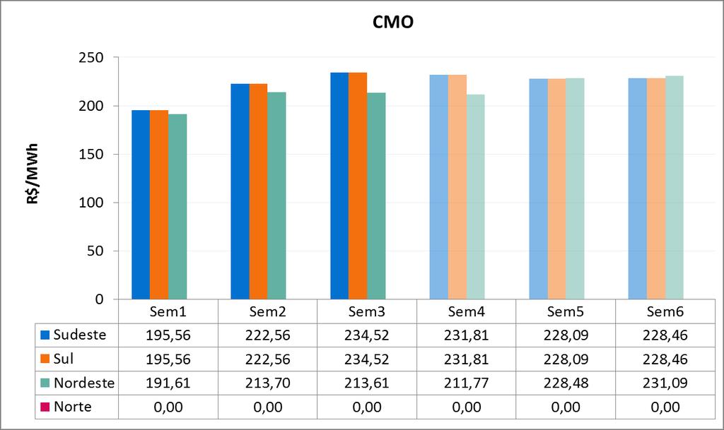 5. PRINCIPAIS RESULTADOS 5.1. CUSTO MARGINAL DE OPERAÇÃO (CMO) A Tabela 3 apresenta o CMO, por subsistema e patamar de carga, na semana operativa de 10/03 a 16/03/18.