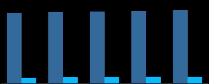 Gráfico 7: Carteira de Crédito por Níveis de Risco (%) 88,5% 87,0% 87,0% 87,0% 87,7% 6,5% 7,8% 7,4% 7,1% 6,6% 6,5% 7,8% 7,4% 7,1% 6,6% 5,0% 5,0% 5,2% 5,2% 5,6% 5,6% 5,9% 5,9% 5,7% 5,7% Jun/16 Set/16