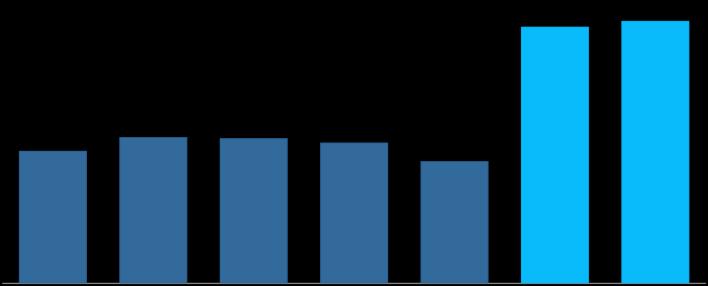 No 2T17 vs 2T16, a evolução decorreu da desvalorização cambial de 4,41% no 2T17 frente à valorização cambial de 9,81% no 2T16.