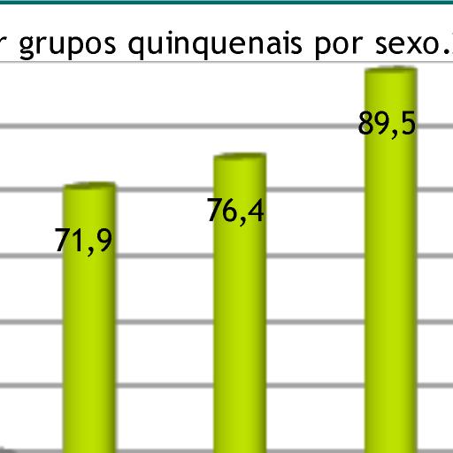 O desequilibrio de poboación maior por sexo dáse no grupo de idade considerado de sobreenvellecemento poboacional; a partir dos 80 anos (62,5%
