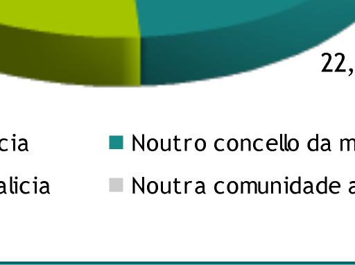 As mulleres concentran maior porcentaxe que os homes nas categorías de nacidos noutro municipio da mesma provincia (22,7% fronte 19,1%), e noutra provincia da comunidade autónoma; datos moi acordes