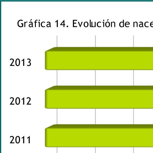 Gráfica 13. Evolución dos nacementos segundo o estado civil da nai 2010-2013.