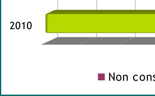 maternidade cun incremento de 4 puntos porcentuais dende o ano 2010 acompañado da mesma caída entre as