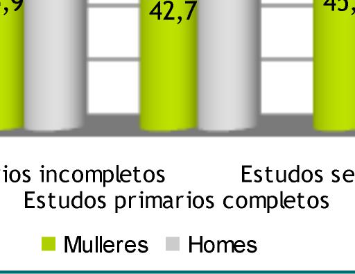 das contratacións iniciais mulleres con nivel de formación superior, fronte ao 44,2% dos homes.