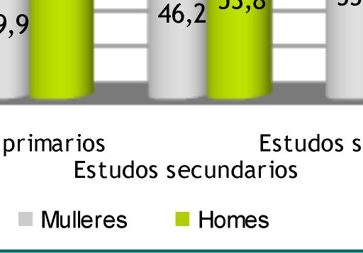 A inversión é observable, nunha nova ocasión, xa que os continxentes de varóns experimentan unha baixada