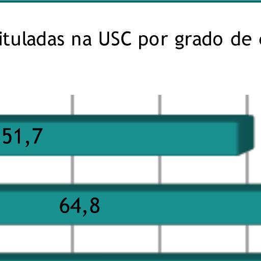 Táboa 13: Evolución das titulacións e porcentaxe de mulleres na USC 2010-2014 2010-11 2011-12 2012-13 2013-14 total %muller total %muller total