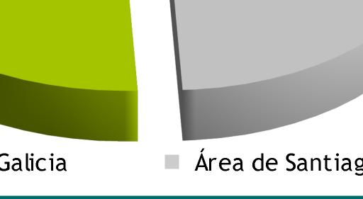 Enquisa estrutural a fogares A incidencia da dependencia na área de Compostela (3,34) é similar, en cifras globais, ao caso galego (3,45). Fonte.