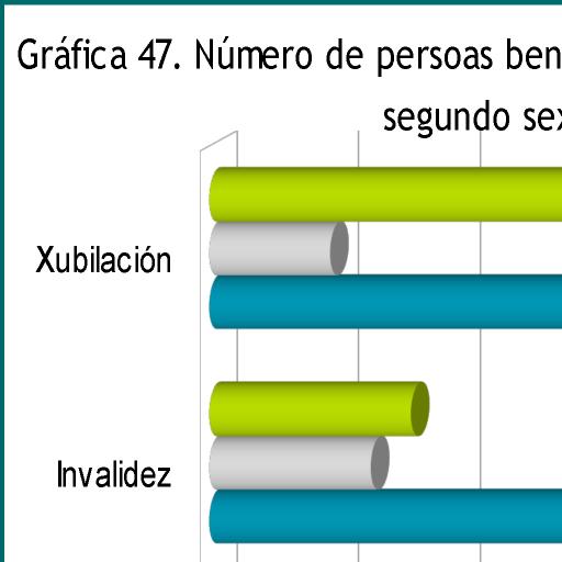 Son elas, maiores de 60 anos, as que representan o continxente de perceptoras de pensión de viuvez en cifras porcentuais por riba do 80%. Táboa 21: Pensións de Viuvez segundo sexo e idade.