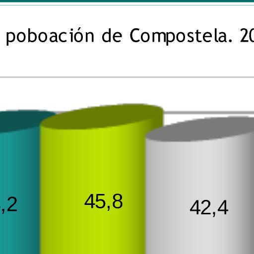 67,6% da poboación compostelán concéntrase