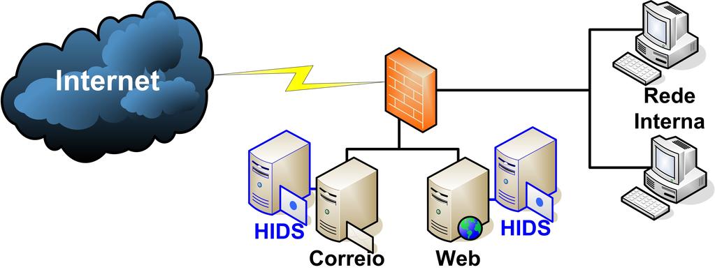 HIDS - Host Intrusion Detection System (Cont.