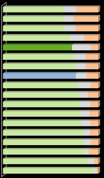 RA 2015 ÁLCOOL & DROGAS APOIO A POLÍTICAS GURANÇA RODOVIÁRIA Apoia cada uma das seguintes medidas? (percentagens de respostas a favor, sem opinião, contra ) A maioria dos portugueses (72.