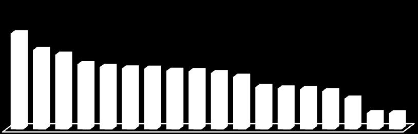 (percentagens de pelo menos 1 vez : respostas 2 a 5 numa escala de Likert de 1=nunca a 5=(quase) sempre) Entre os condutores portugueses, 5.