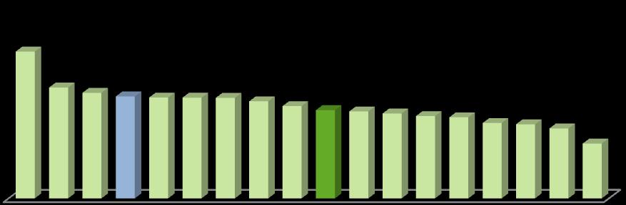 Portugal é o terceiro país com percentagem mais baixa aproximadamente metade da média europeia (10.9%).