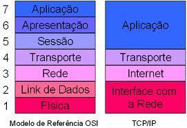 TCP/IP. Do mesmo modo, as duas primeiras na pilha do OSI representam a Interface com a Rede do TCP/IP.