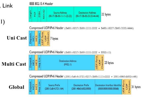 IPHC: IMPROVED HC Compressão HC1 e HC2 são sem estado e funcionam apenas para endereços IPv6 do tipo Link