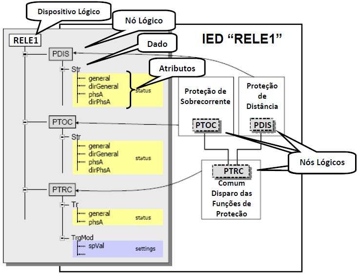 27 Tipo de Atributo Descrição Tipo de Informação ING Parâmetros de valores inteiros Parametrização ASG Parametrização analógica Parametrização CURVE Parametrização de curva Parametrização DPL