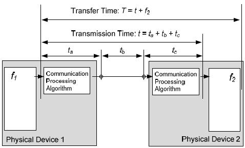 36 O tempo de transmissão é claramente ilustrado na figura 13. O termo ta é o tempo gasto internamente no processamento do algoritmo de comunicação do dispositivo PD1.