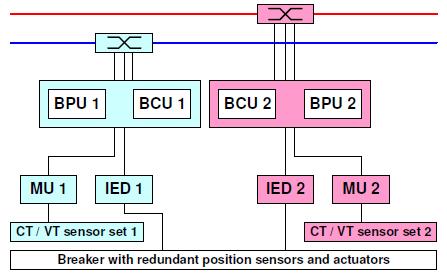 49 Figura 21. Rede barramento único com unidade de controle integrada. (Fonte: Anderson e Brand, 2005.