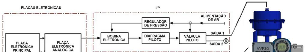 DESCRIÇÃO O posicionador VVP10-H é integrante da família de equipamentos HART da Vivace Process Instruments, projetado para trabalhar com acionadores de válvula linear ou rotativa, proporcionando