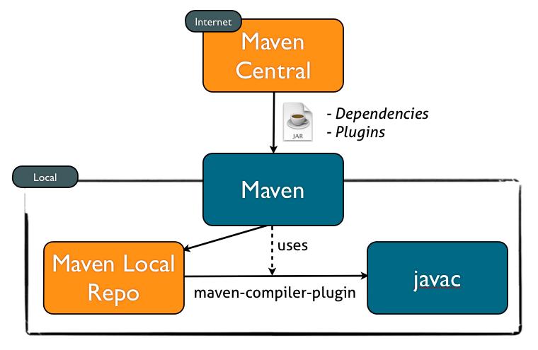 2. Metodologia Para este trabalho foram realizadas diversas pesquisas em sites, artigos científicos e livros especializados concernentes ao assunto referido Apache Maven e suas funcionalidades e o