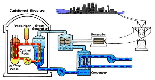 A comissão de energia atômica, promulgou em 1971 critérios gerais de projeto, básicos para projetar os sistemas de segurança em usinas nucleares com reatores de água leve.