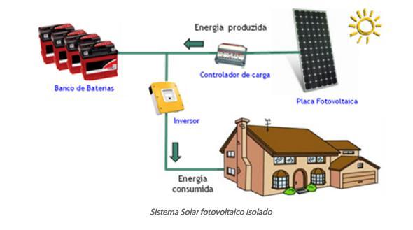 Sistemas fotovoltaicos Os sistemas isolados ou autônomos para geração de