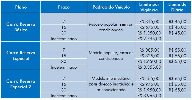 Para segurados que possuem veículos adaptados para portadores de limitação física a indenização ocorrerá por reembolso das despesas dentro dos limites previstos para esta garantia ou ainda, caso o