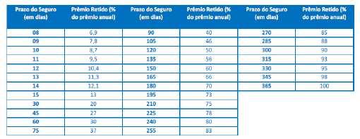 Exemplo: Vigência: 01/04/2015 a 01/04/2016 Valor total do prêmio: R$ 2.000,00; Valor pago R$ 1.000,00; Percentual 50%.