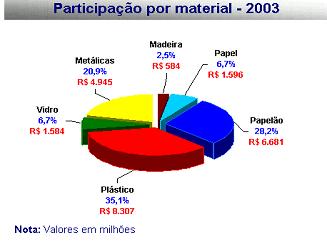 Gráfico 01 matéria-prima Fonte: ABRE (2004) 1.9.