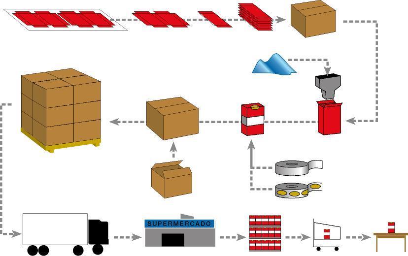 CAPÍTULO III 3 Desenvolvimento das embalagens de extrato de tomate Podemos ver na figura abaixo como funciona a industria da embalagem, depois a industria de fabricação do produto, e logo após a