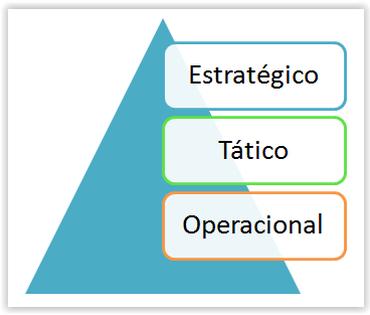 Quem elabora Esses fatores vão permitir a classificação do planejamento dentre as seguintes classes: estratégico, tático e operacional.