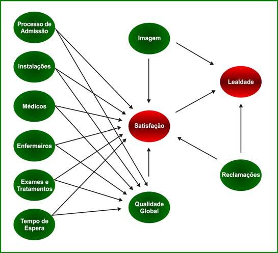 2 - ASPECTOS METODOLÓGICOS Consultas Externas Modelo de Satisfação do Utente - Consultas Externas: Este modelo é de facto constituído por dois submodelos: o modelo estrutural e o modelo de medida.