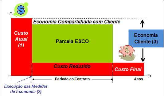 Soluções para implantação de projetos de EE Setor Público Contrato de Perfomance Ganha x Ganha (portanto seja razoável em suas definições do contrato);