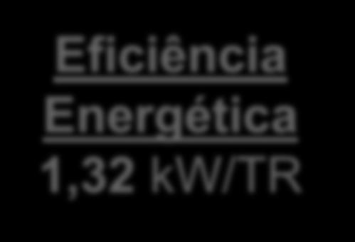 térmica atuais Otimizar a entrega de água gelada ( sistema de bombeamento com falhas) Automatizar CAG(s)