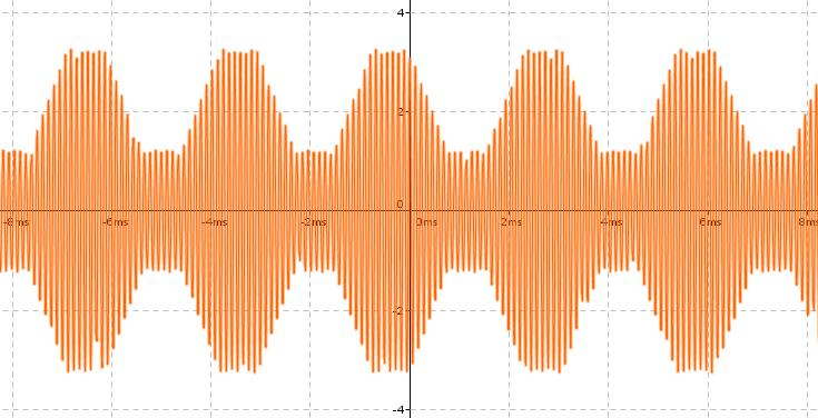 Parâmetros Amplitude (V) Frequência