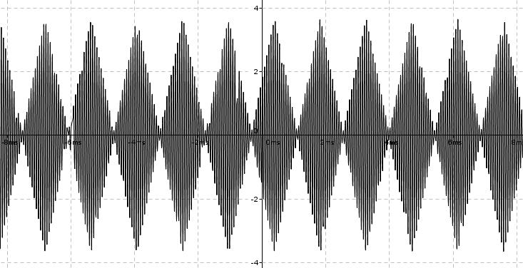 Parâmetros Amplitude (V) Frequência