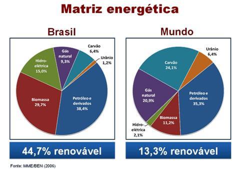 Figura 1 Matriz energética no Brasil e no mundo Pelo exposto no gráfico, podemos afirmar que o Brasil é o país com maior potencial para produção de energia renovável, pois apresenta geografia