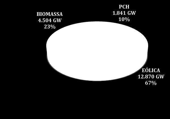 345 MW) 43,4% EXPANSÃO PLANEJADA (10.870 MW) 56,6% 3000 2500 2000 3379 1500 1000 2905 1.