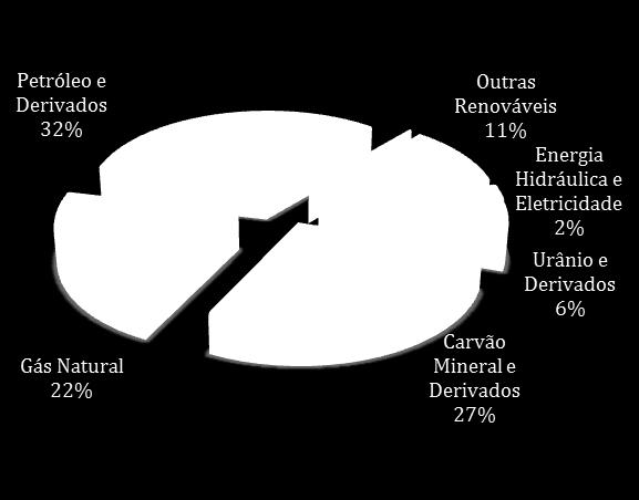 da Cana-de-Açúcar 15,7% Biomassa (1) 13,7% Petróleo e